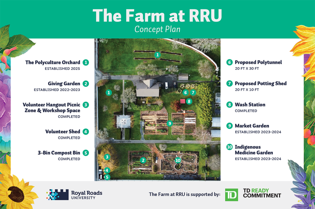 Farm at RRU Concept Map 2025